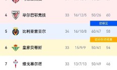 九游体育APP下载-巴塞罗那再度展现强大实力，积分榜上继续紧追领先者的简单介绍