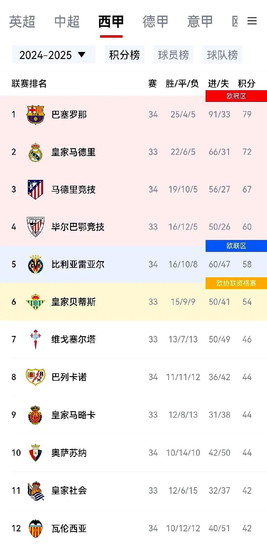 巴塞罗那再度展现强大实力,积分榜上继续紧追领先者的简单介绍 巴塞罗那再度展现强大实力,积分榜上继续紧追领先者的简单介绍